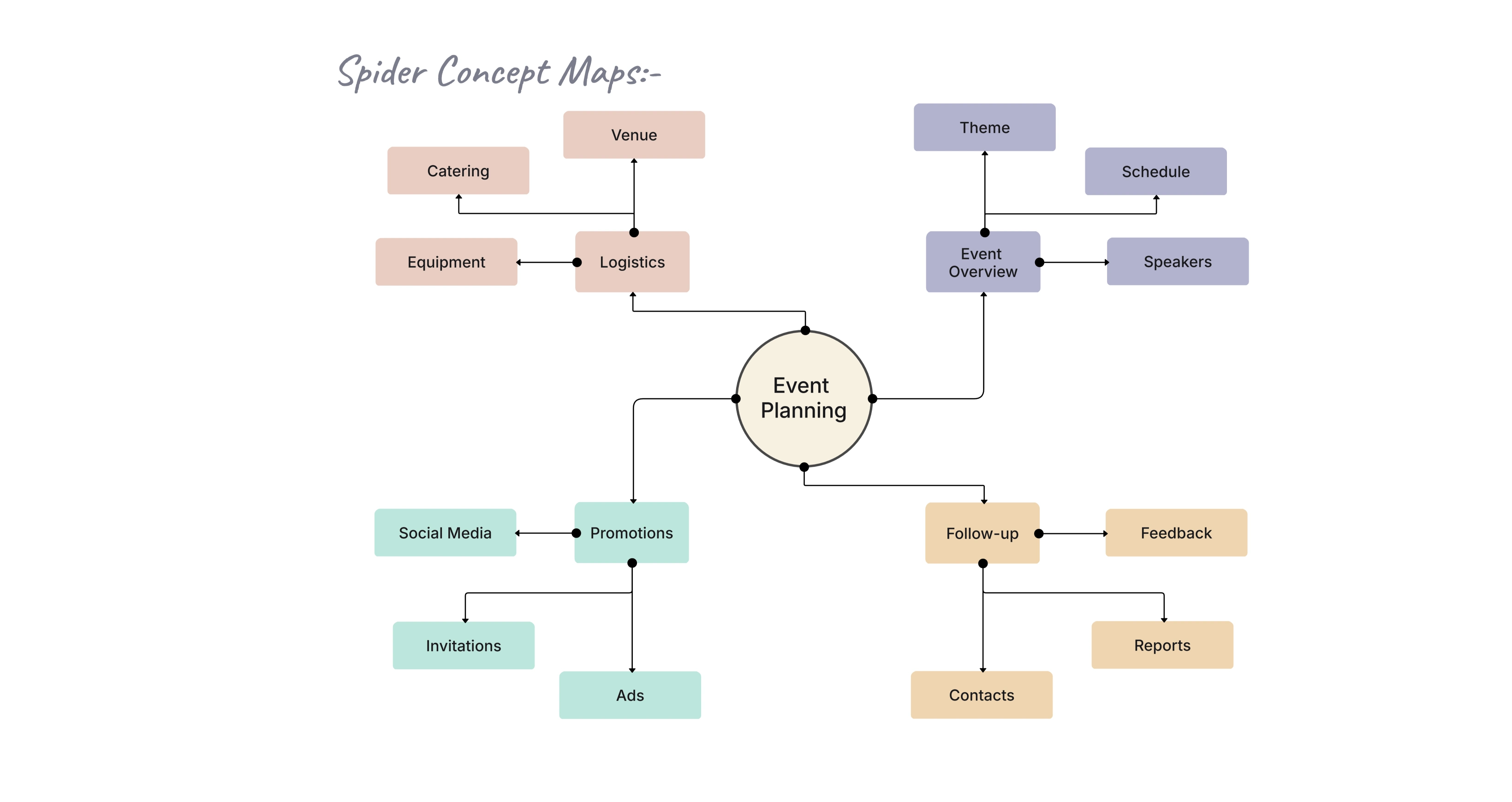 Spider Concept Map Template
